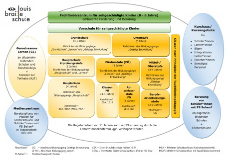 Schulgrafik mit den verschiedenen Bereichen, welche auf der Homepage dargestellt sind