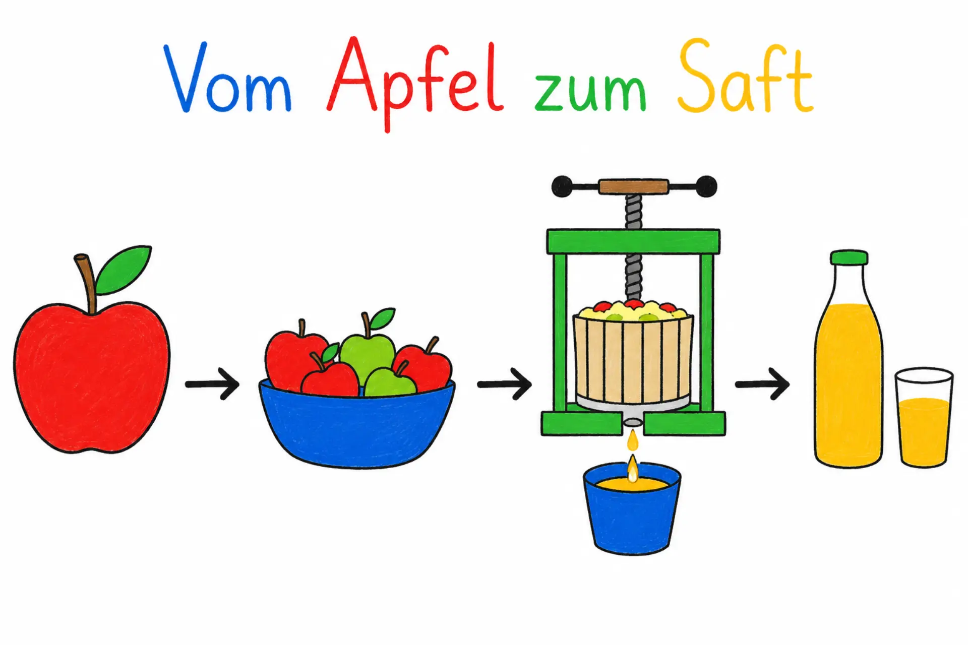 Grafik mit vier Bildern, die den Weg vom Apfel zum Saft darstellen. Bild 1: ein Apfel, Bild 2: eine Schüssel mit Äpfeln, Bild 3: eine Saftpresse, Bild 4: eine Flasche mit Saft