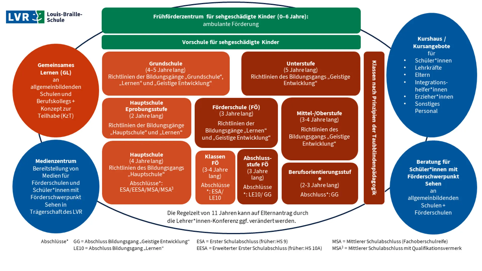 Grafische Darstellung der verschiedenen Schulbereiche: Frühförderung, Vorschule, Grundschule, Sekundarstufe als Haupt- und Förderschule, Gemeinsames Lernen, Beratung, Kursangebote und Medienzentrum. Jeden dieser Bereiche erreichen Sie über die Navigationspunkte dieser Webseite.